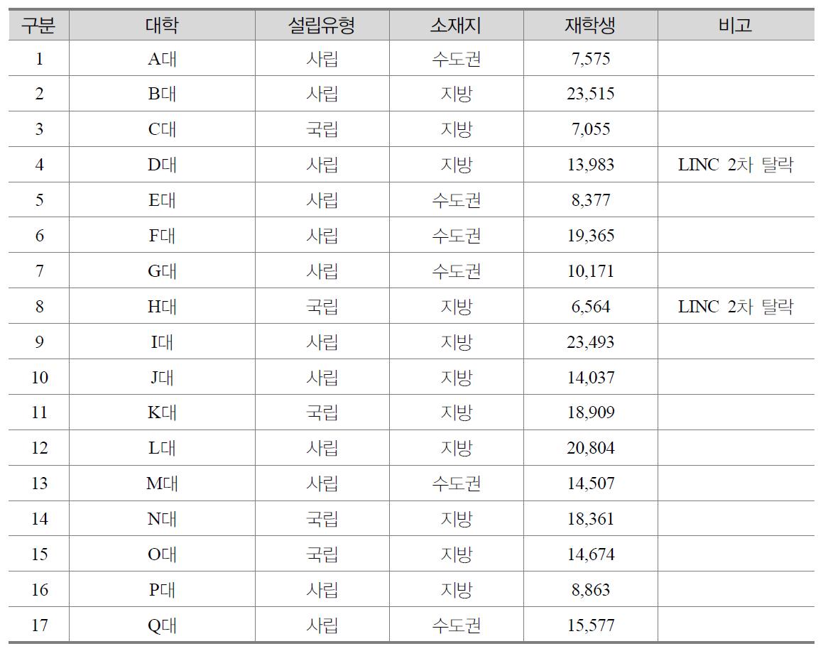 ACE, BK21+, LINC, CK 동시 수혜대학