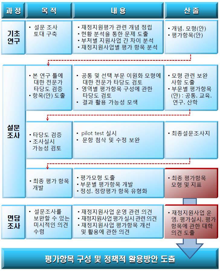 고등교육 재정지원사업 평가항목 개발 과정