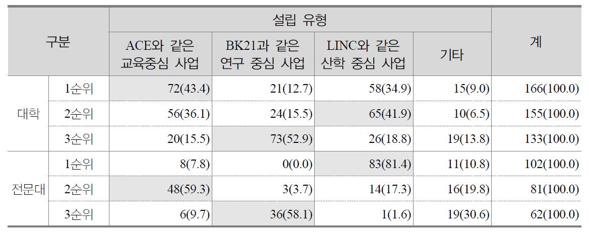 대학별 주력 재정지원사업의 순위별 현황