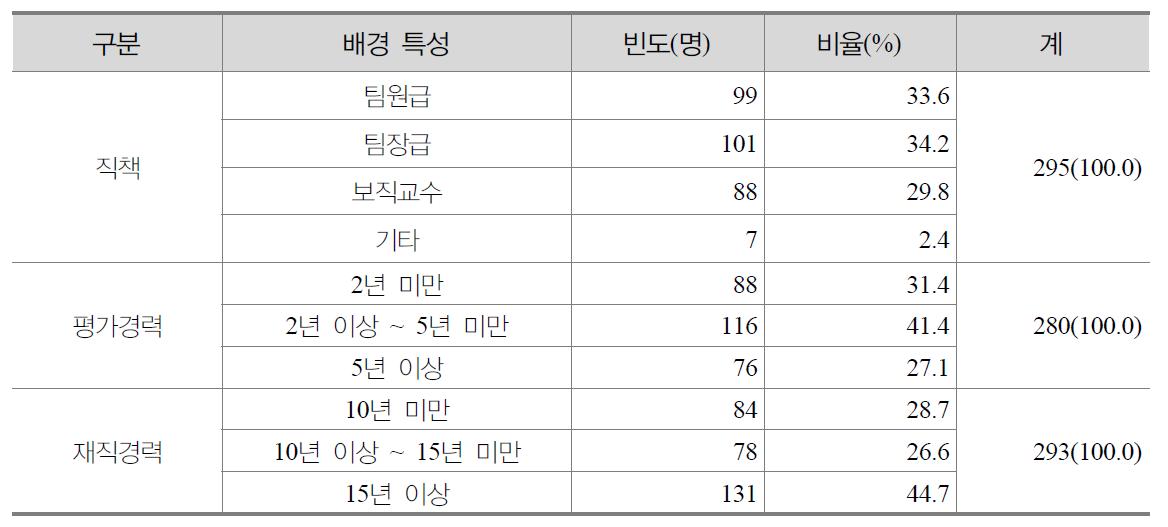 응답자 개인배경 현황