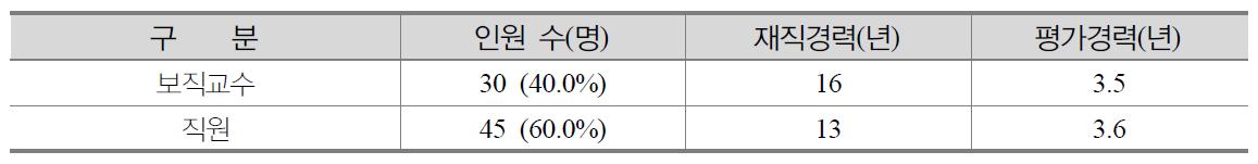 응답자 개인배경 현황