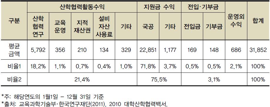 2010년 항목별 산학협력단 수입 비율 현황