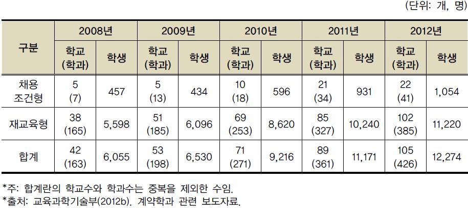 연도별 계약학과 설치 현황