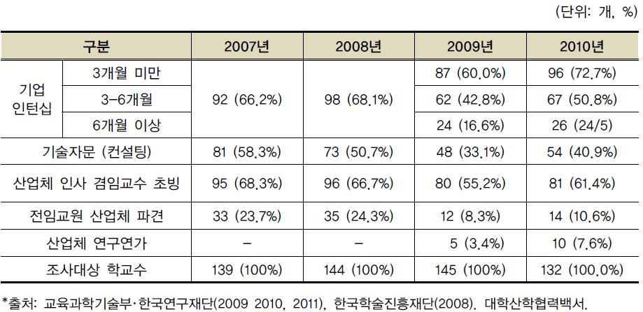 연도별 산학 인력교류 프로그램 운영 현황