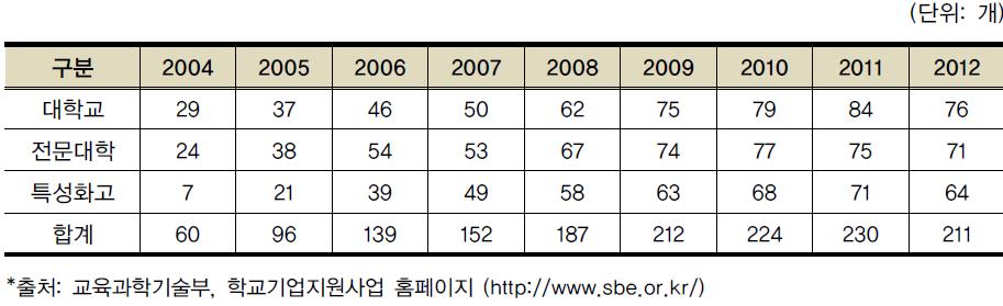 연도별 학교기업 현황