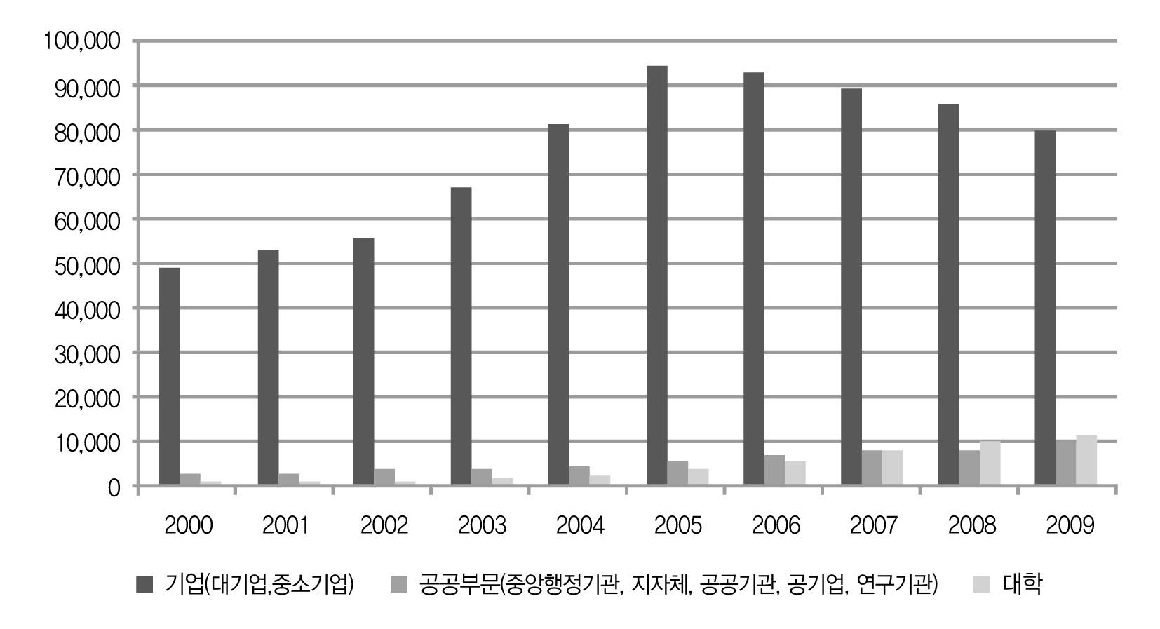 연도별･연구주체별 특허출원현황