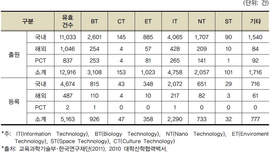 2010년 미래기술(6T)별 대학의 특허출원 및 등록 현황