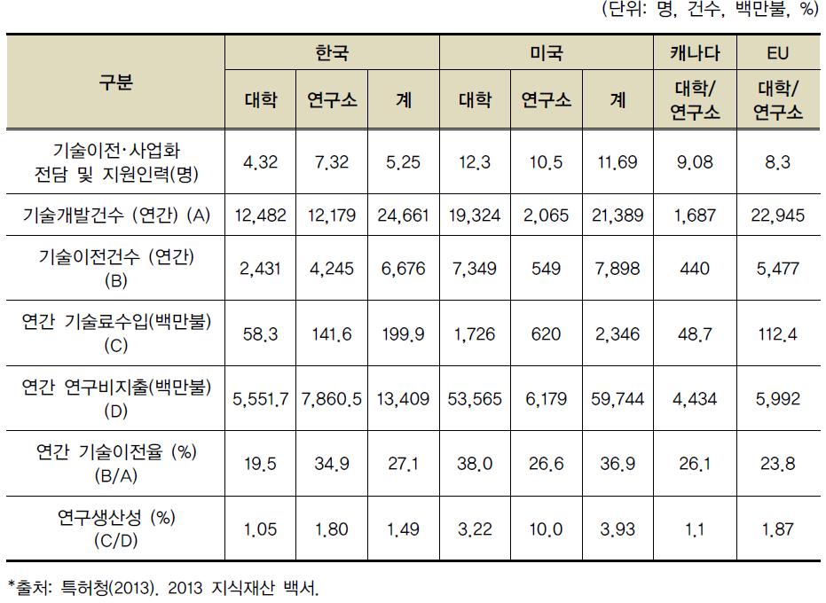 국가별 기술이전 및 사업화 현황 비교(2013년 기준)