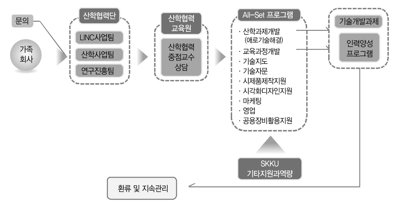 성균관대학교 올셋(All-set) 프로그램