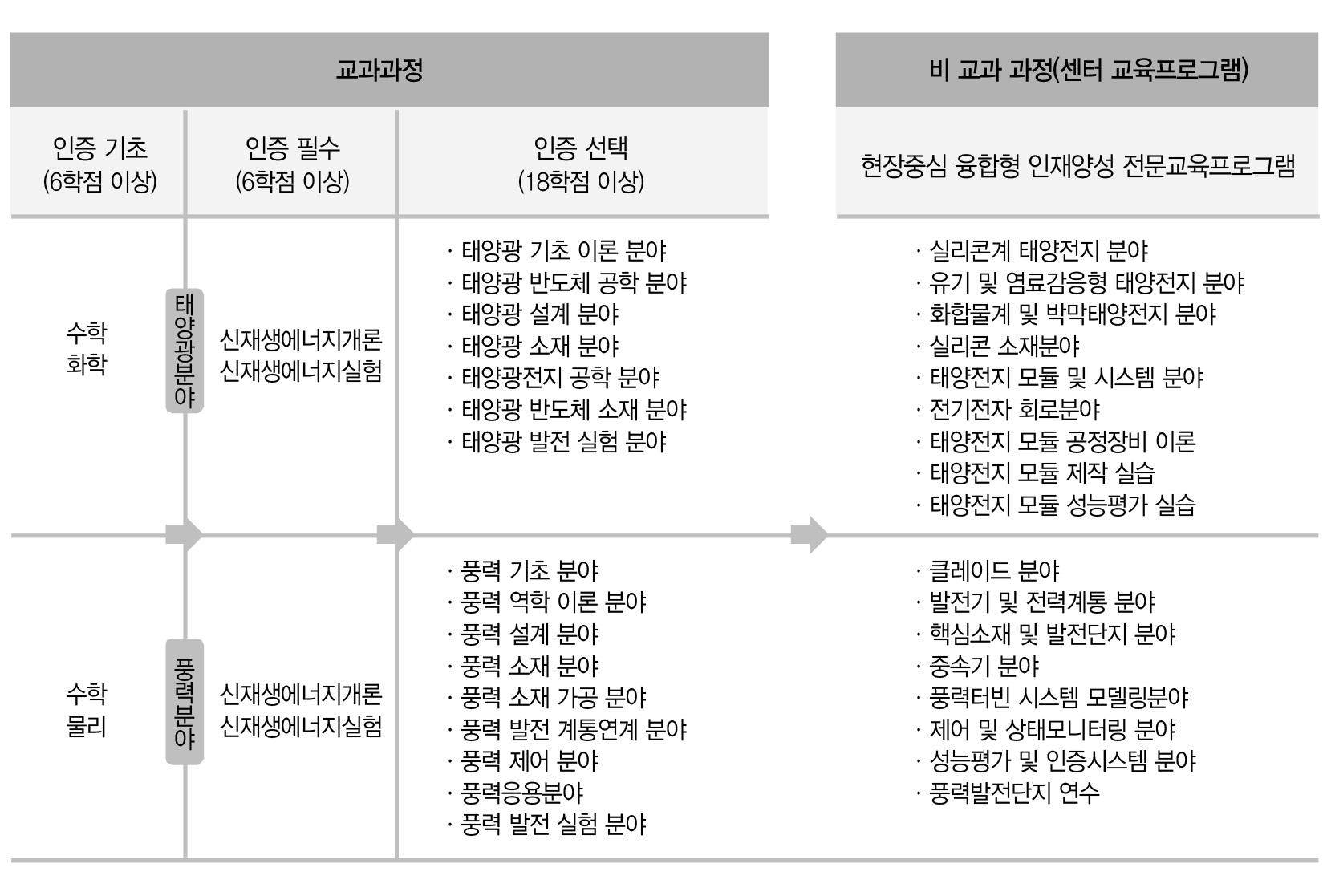 전북대학교 태양광･풍력 융합형 전문 교육과정 이수체계도