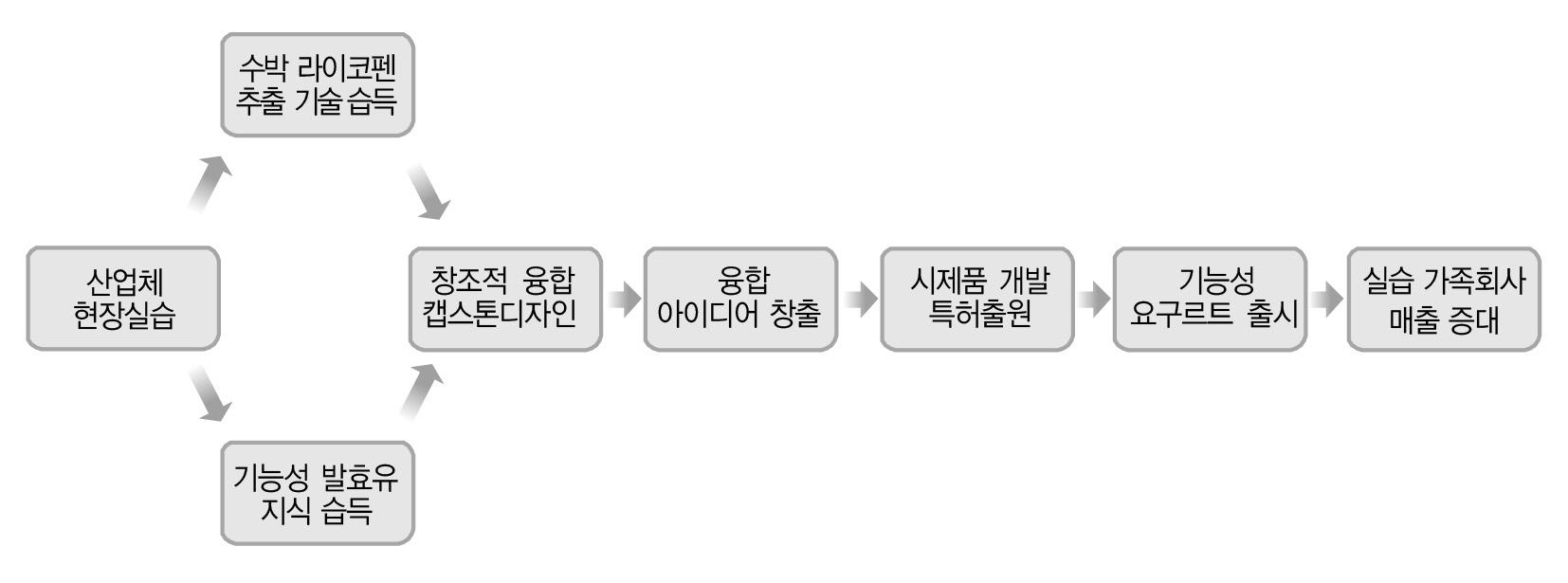 단국대학교-천안캠퍼스 융합 캡스톤디자인 운영 사례