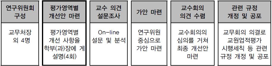 금오공과대학교 교원업적평가 제도 개선 추진 과정