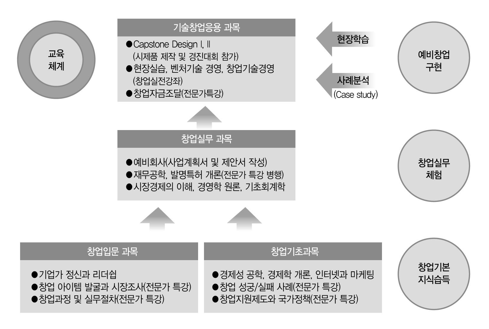 금오공과대학교 엔비즈 창업트랙 교육체계