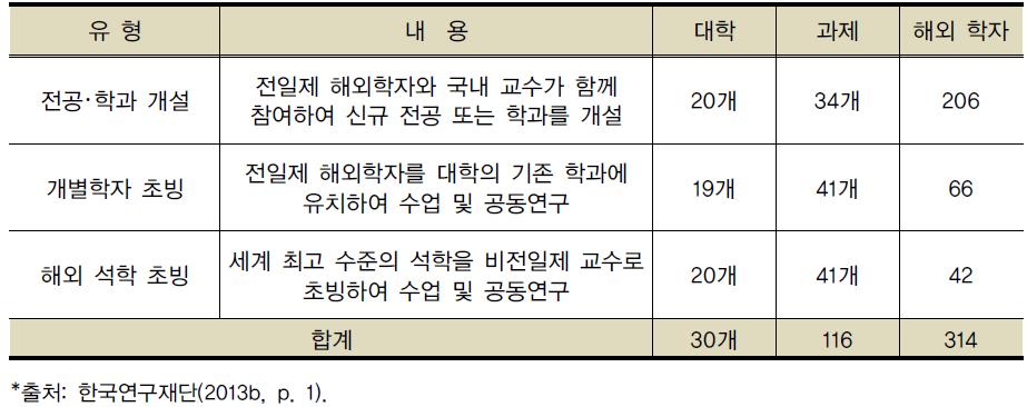 WCU 육성사업 개요 및 현황