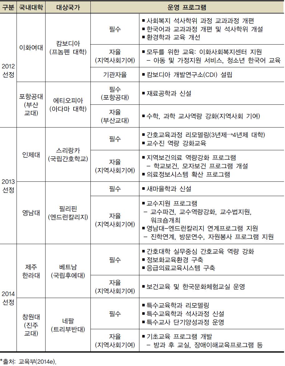 국제협력 선도대학 현황