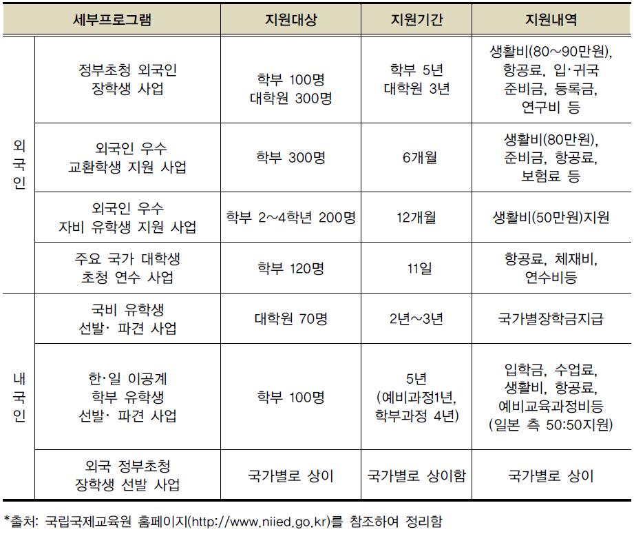 GKS 사업 현황