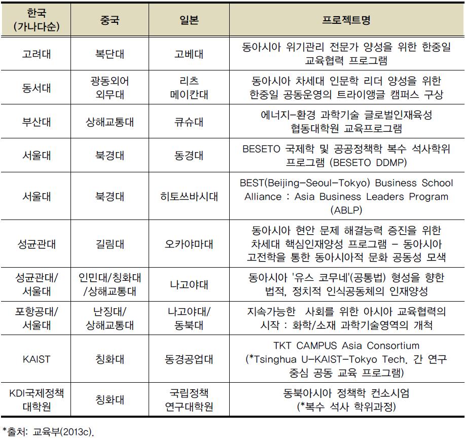 2011년 캠퍼스 아시아 사업단 개요