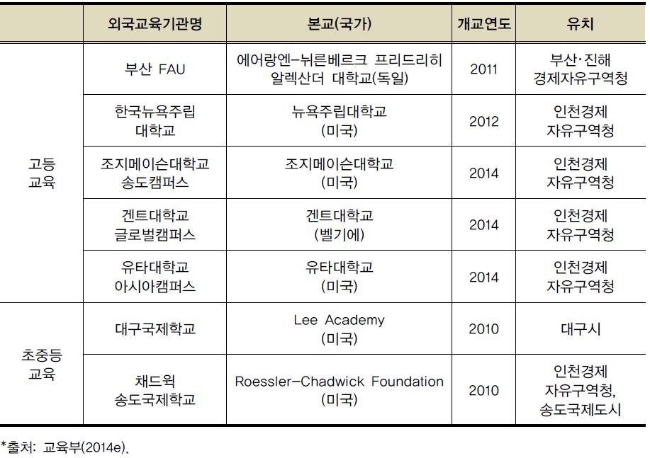 2014년 기준 외국교육기관 유치 현황