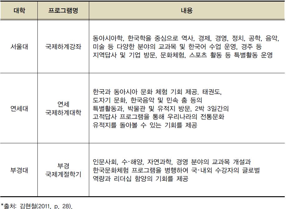 국내 대학의 하계 국제강좌 개설