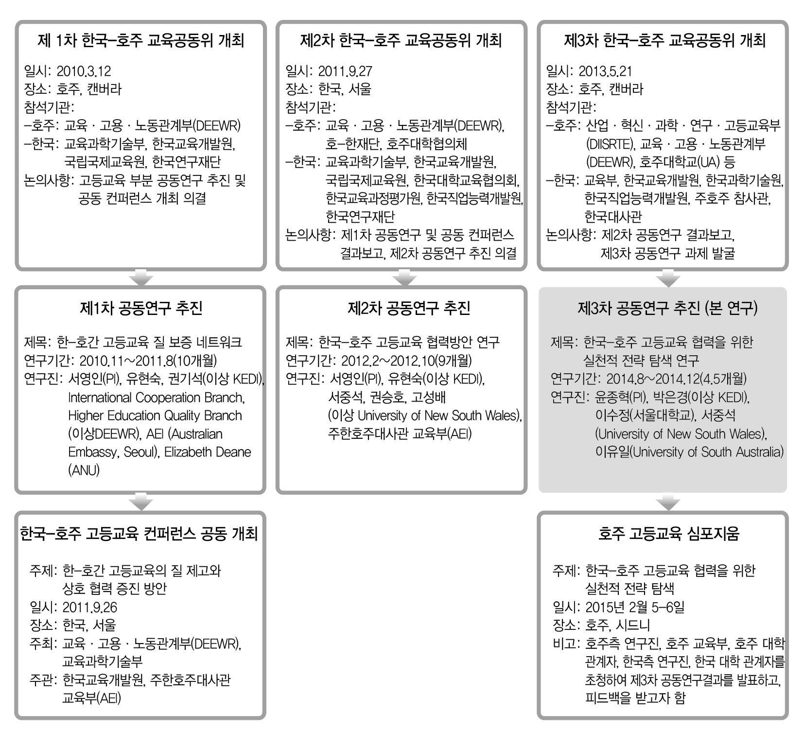 한국-호주 교육공동위원회 운영경과