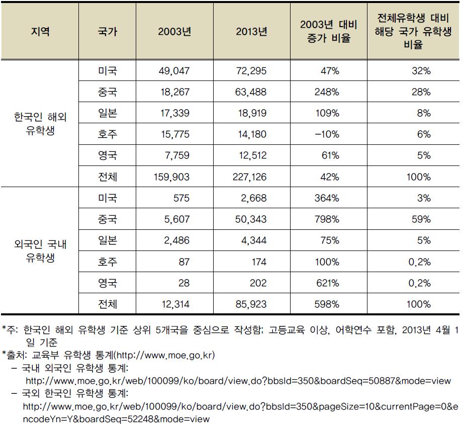 유학생 증가율