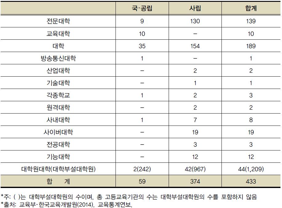 한국 고등교육기관 통계