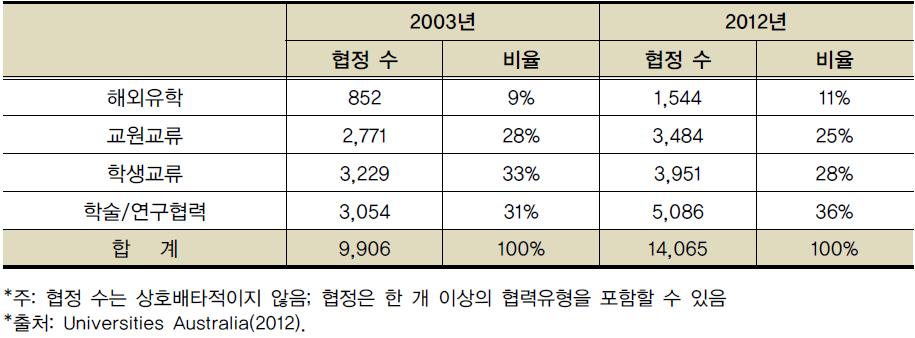 호주대학의 국제학술협정 현황