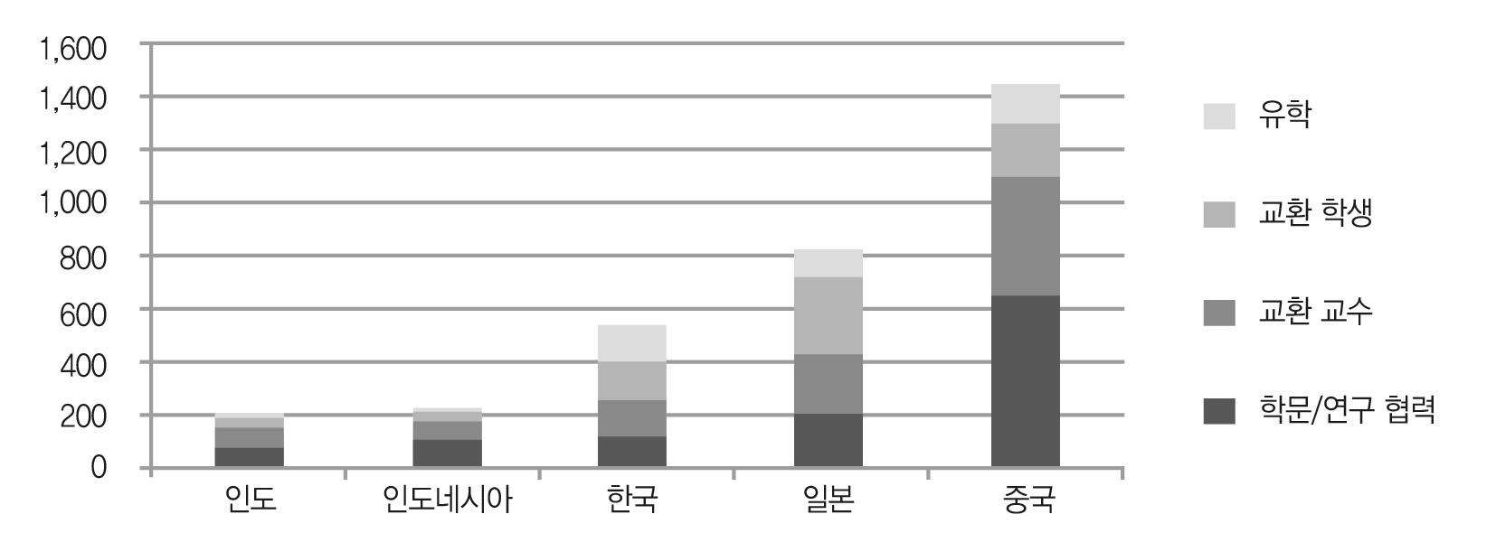 호주대학과 아시아국가 대학 간 국제협정 현황