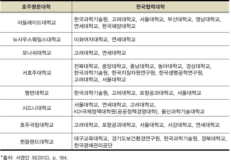 호주명문대학과 한국대학 간 연구협력