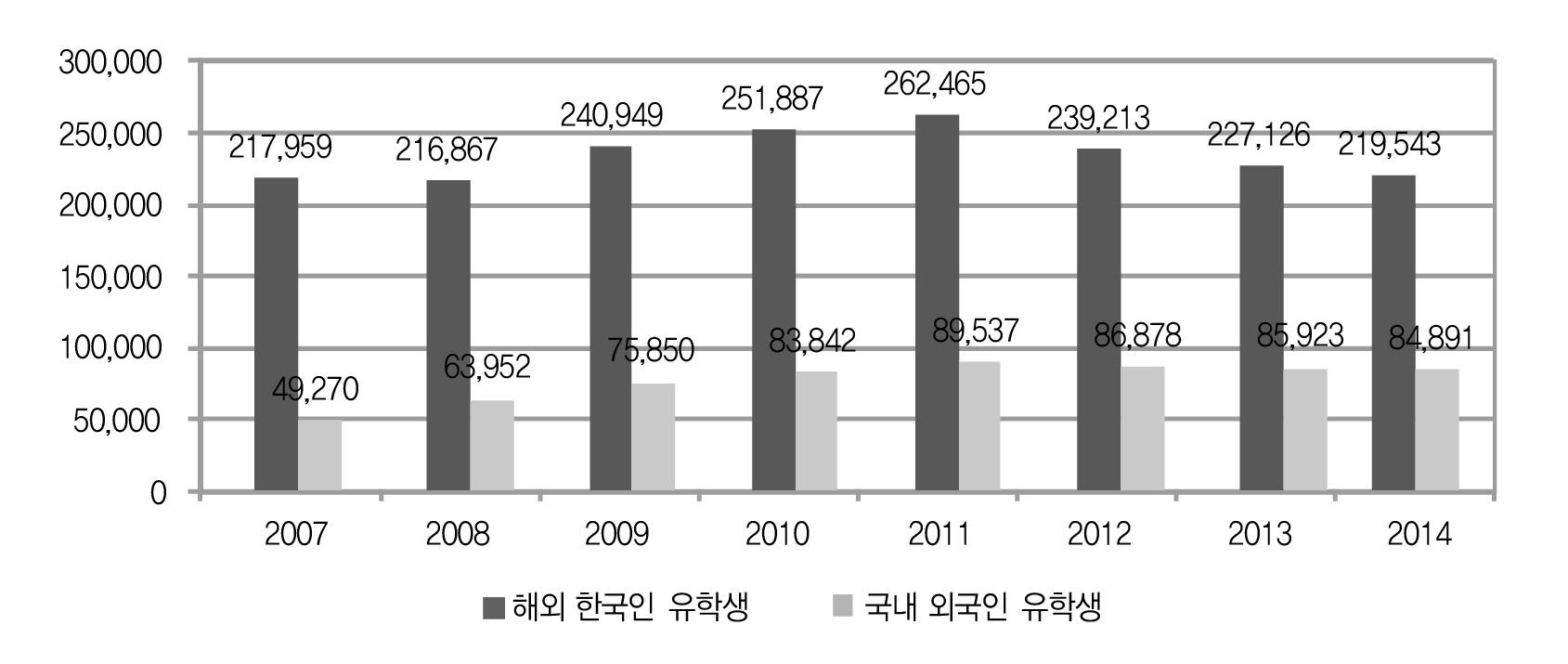 국내･외 유학생 현황(2007년~2014년)