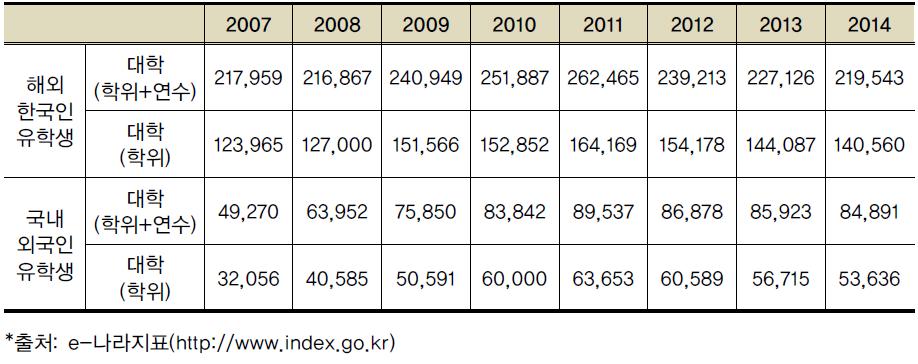 국내･외 유학생 현황(2007년~2014년)