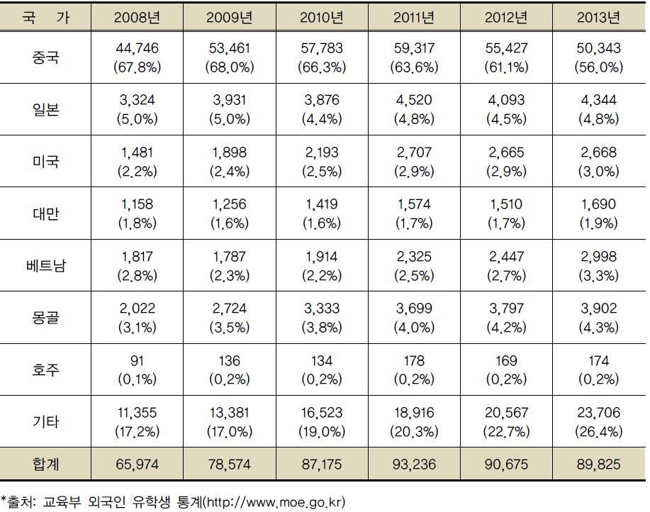 연도별･국가별 외국인 유학생 수 변화 추이