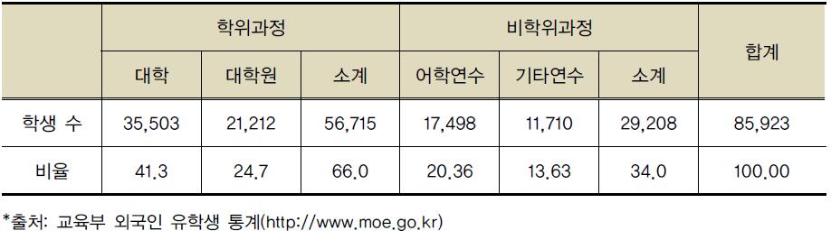 과정별 고등교육기관 외국인 유학생 현황(2013년 기준)