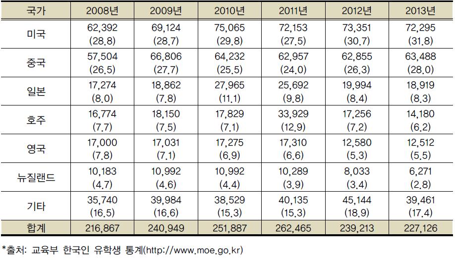 국가별･연도별 해외 한국인 유학생 현황