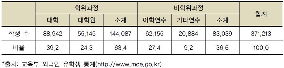 과정별 고등교육기관 해외 한국인 유학생 현황