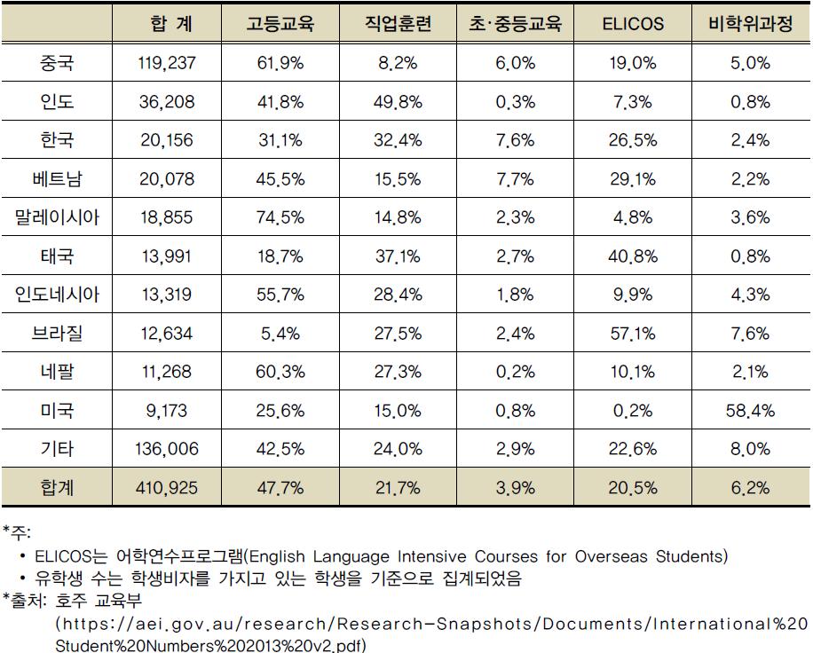 호주 내 외국인 유학생