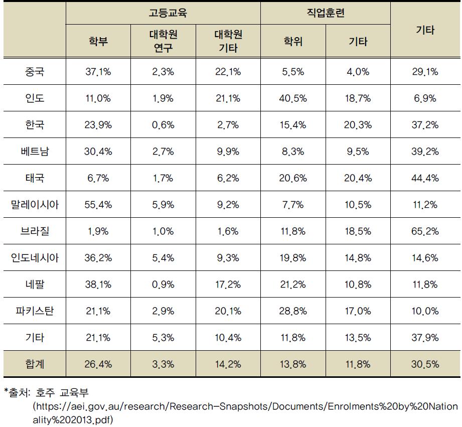 호주 내 과정별 유학생 현황