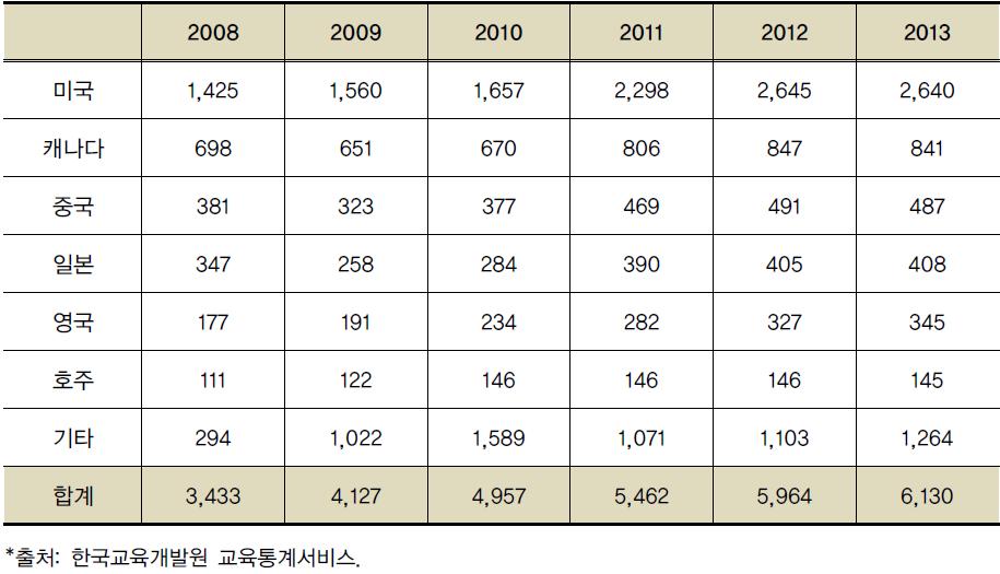 국적별 고등교육기관 외국인 교원 현황