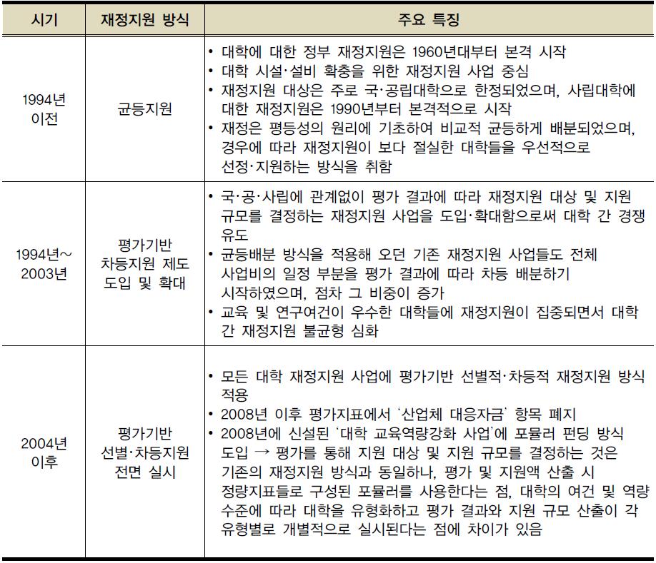 대학에 대한 정부 재정지원 방식의 변화