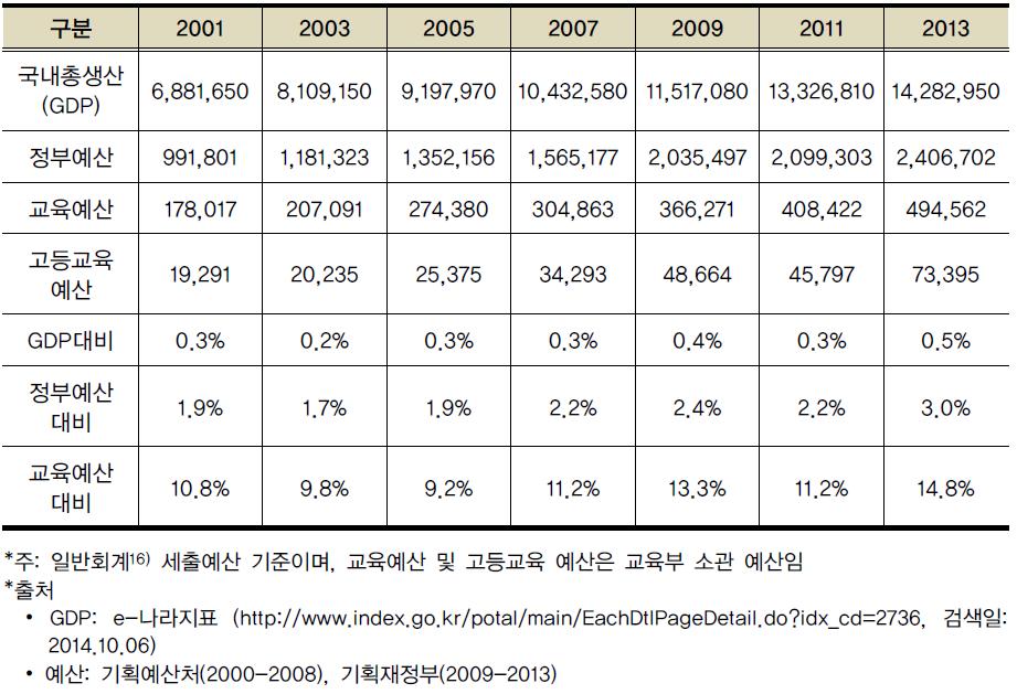 정부의 고등교육 예산 규모 변화