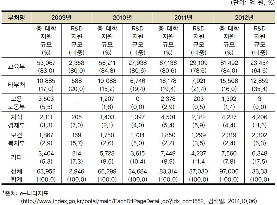 정부 각 부처의 고등교육 재정지원 현황