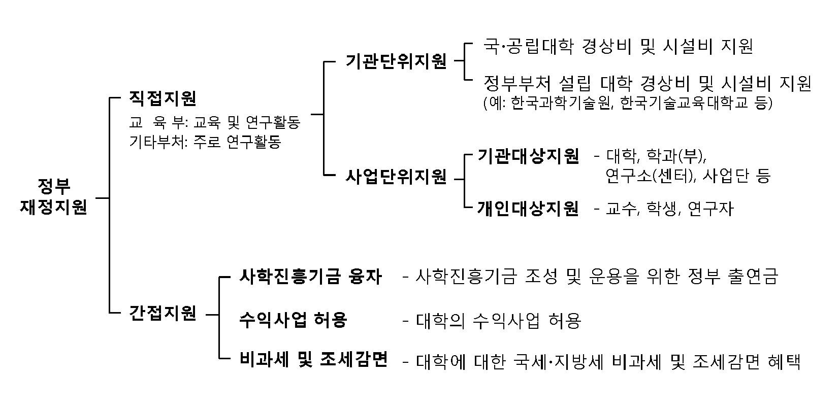 고등교육에 대한 정부 재정지원의 구조