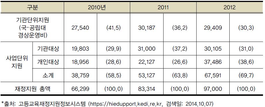 대학에 대한 정부의 직접지원 유형별 현황