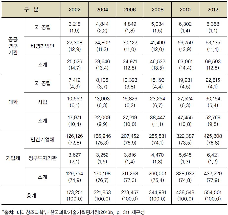 연구개발 주체별 연구개발비 비중