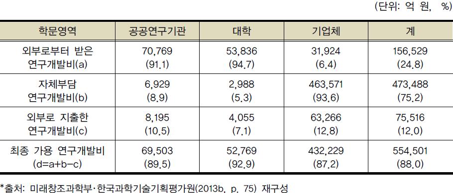 2012년도 대학 연구개발비 구성 내용