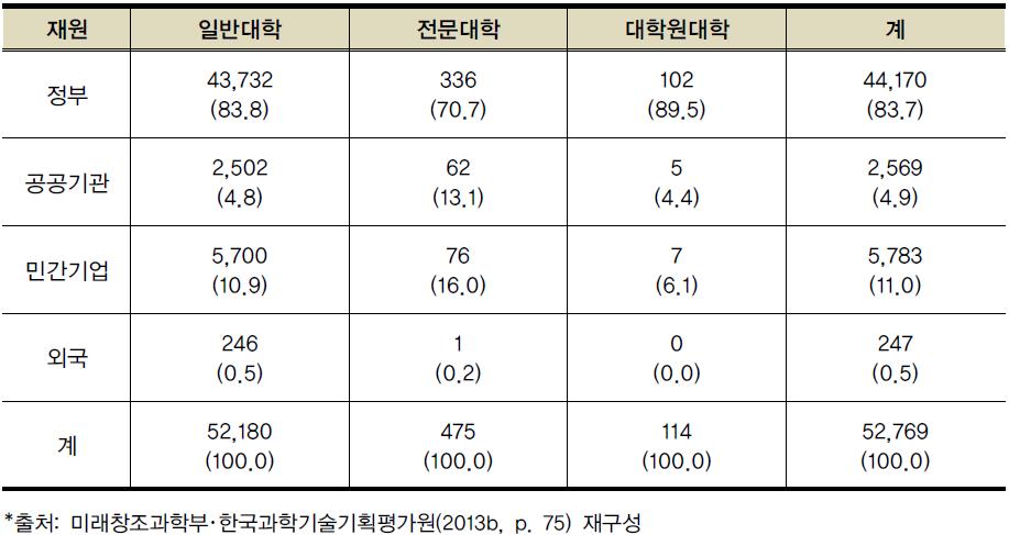 2012년도 재원별 대학 연구개발비 비중