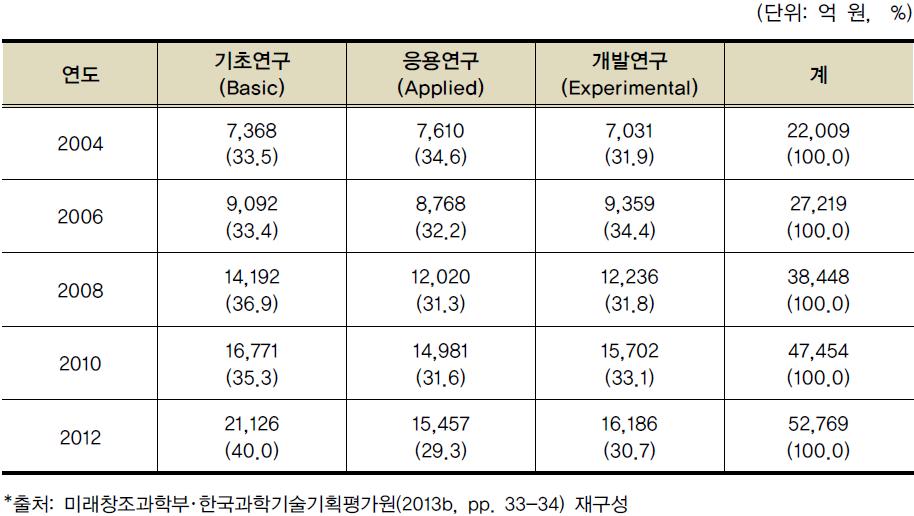 대학의 R&D 유형별 연구개발비 비중