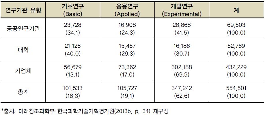 2012년도 R&D 유형별･연구기관 유형별 연구개발비 비중