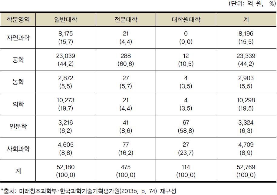 2012년도 학문분야별 대학 연구개발비 비중