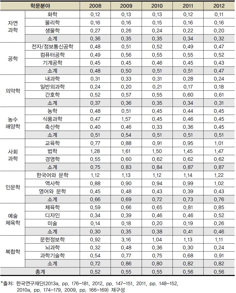 4년제 대학 전임교원 1인당 국내전문학술지(KCI급) 게재실적